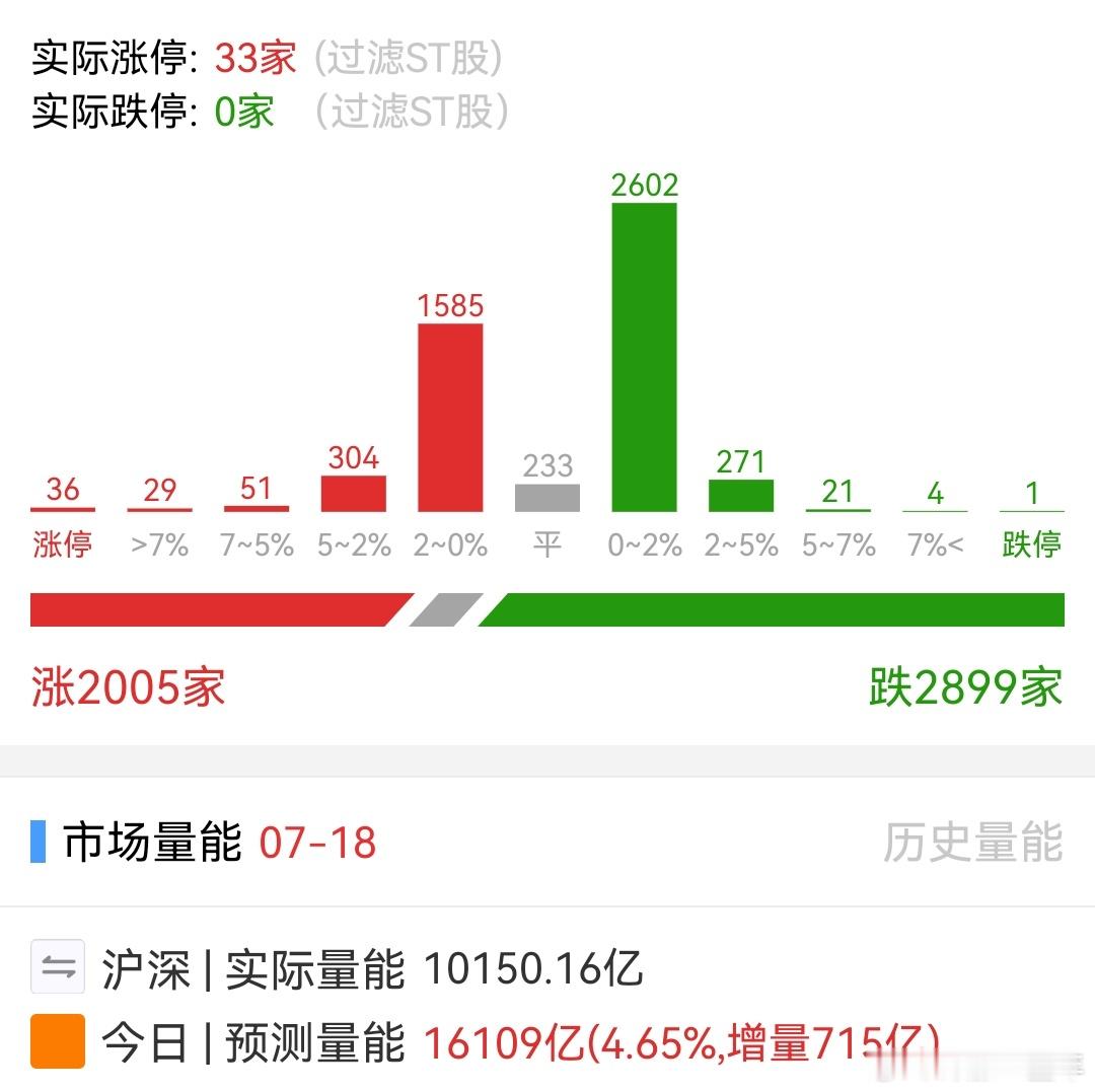 上午不太好，下午期待有惊喜[爱你]A股 ​​​