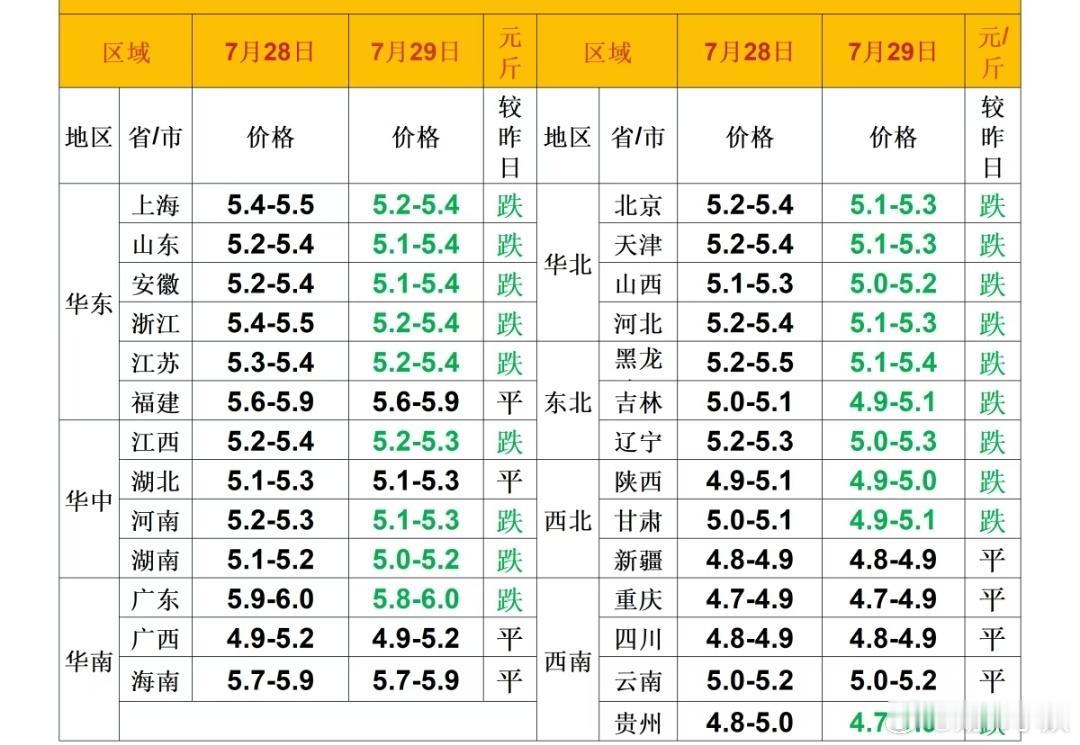 每日猪价 