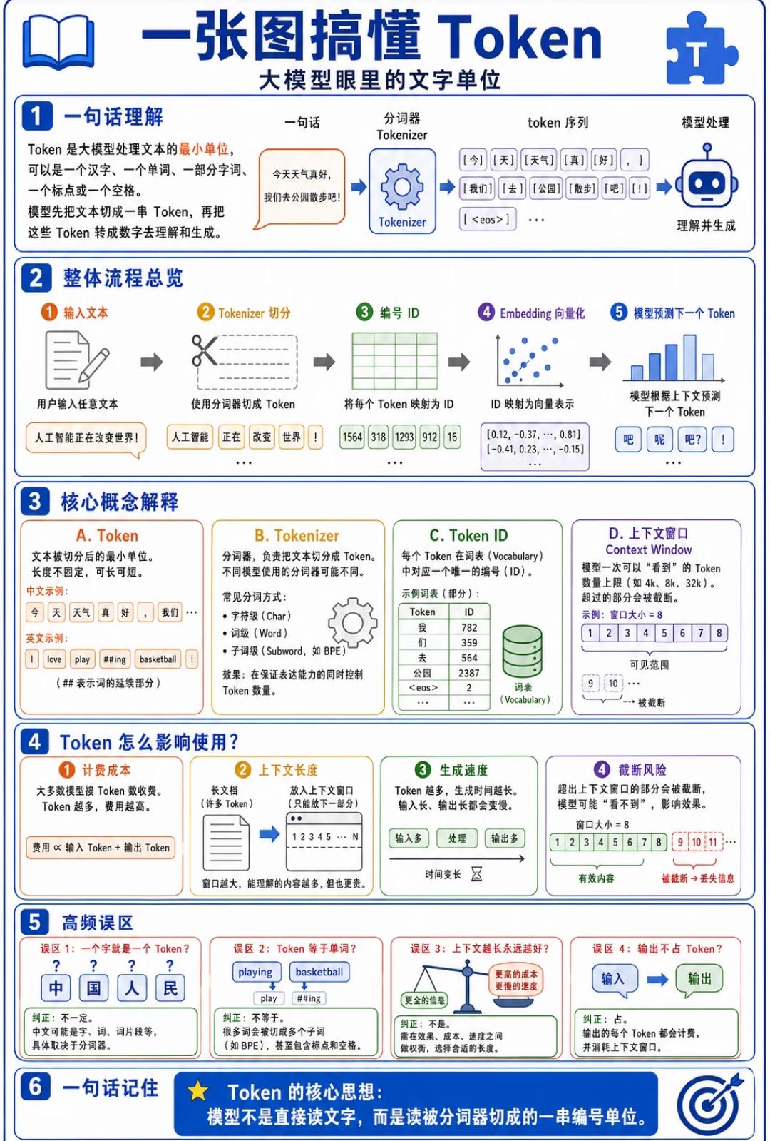 Token完整科普解读
 
一、基础定义
 
Token是大模型处理文本的最小单