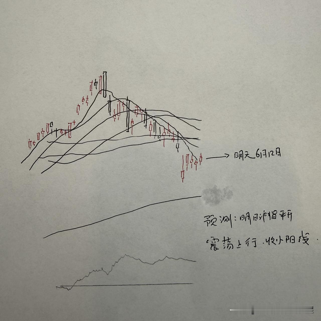 明天A股怎么走？到底是涨是跌？我做了一个大胆的预判

今天上证指数仅仅微跌0.1