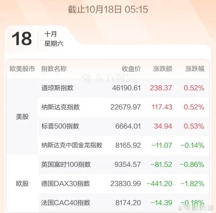 10.20股市早知道：1、外盘汇总：欧跌美涨，如图一。 2、交易提示：无。 3、