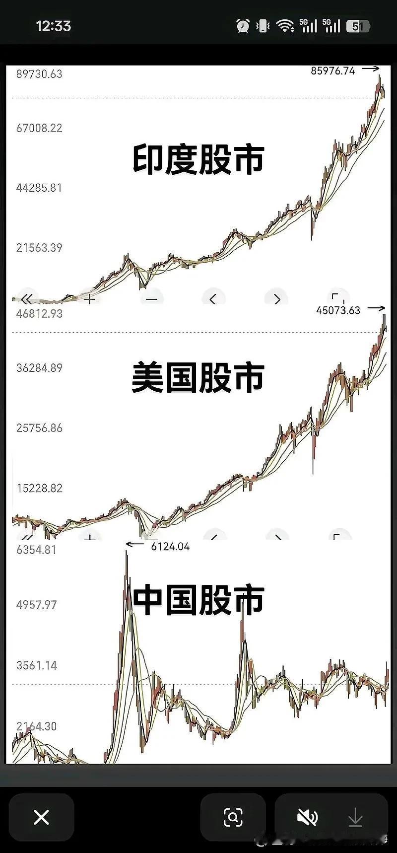 美印股市真没救了！
唉！所有的美印股民大概都是理想主义者，或许他们读书不多，并不