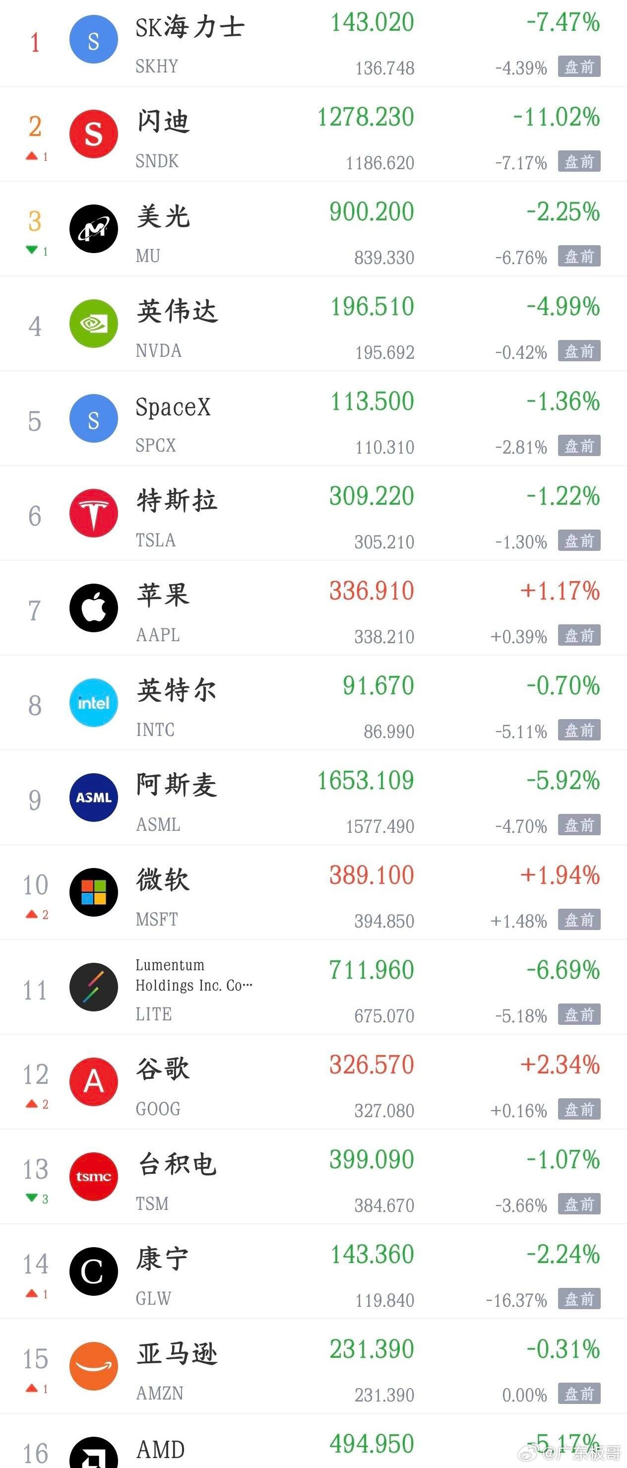 看着美股的情况，就知道A股明天的表现不会太好今天A股大跌，科技股更是惨不忍睹，甚