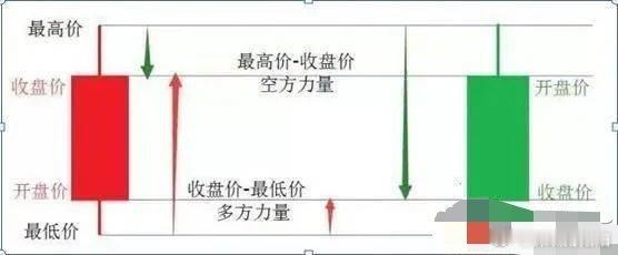 新手必学之K线的四大要素！炒股呢，还是需要有两把刷子才行，凭借感觉、道听途说、抓