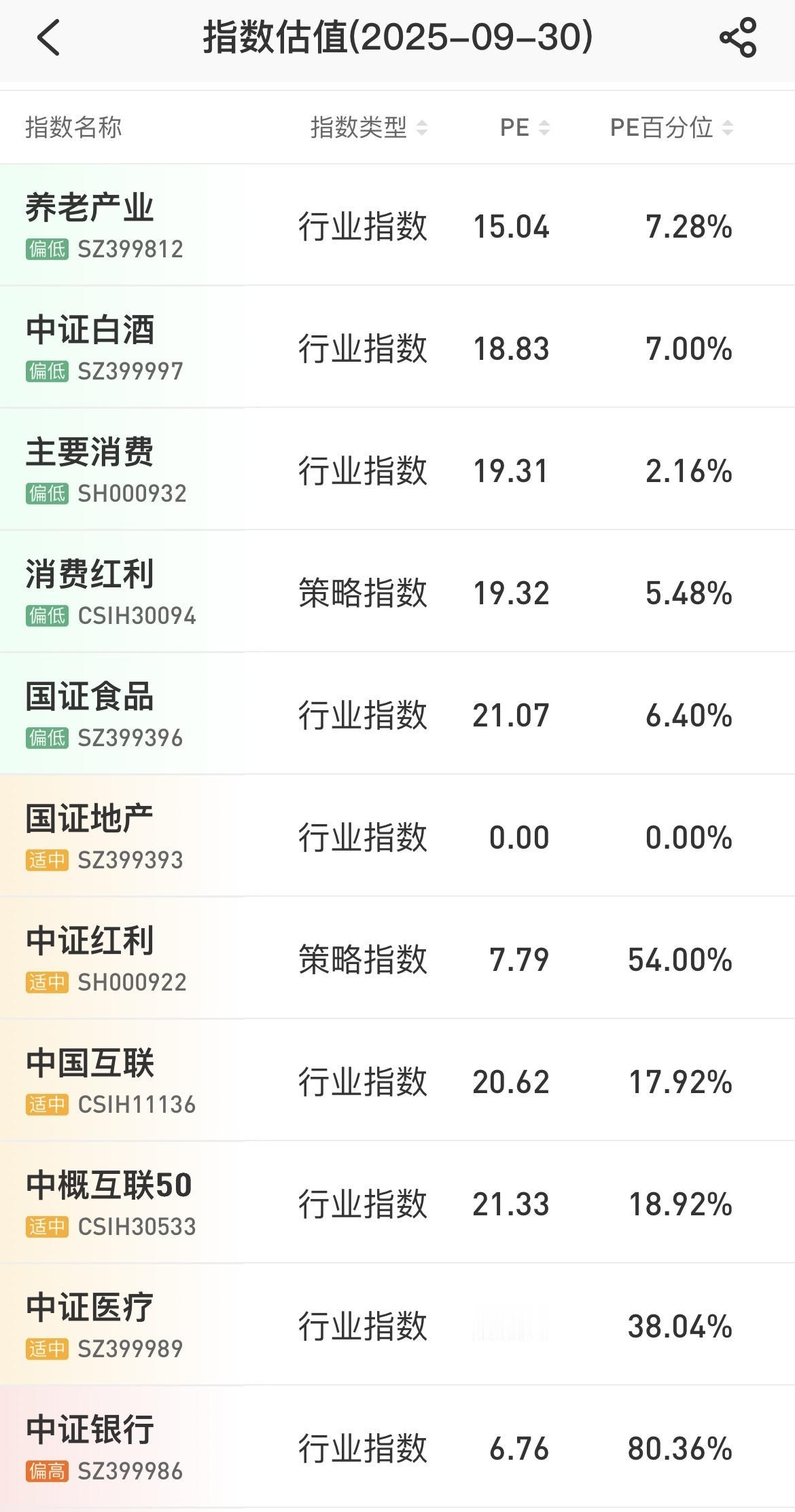 从雪球上最新的估值来看，目前养老、白酒、主要消费、消费红利、食品等指数是属于偏低