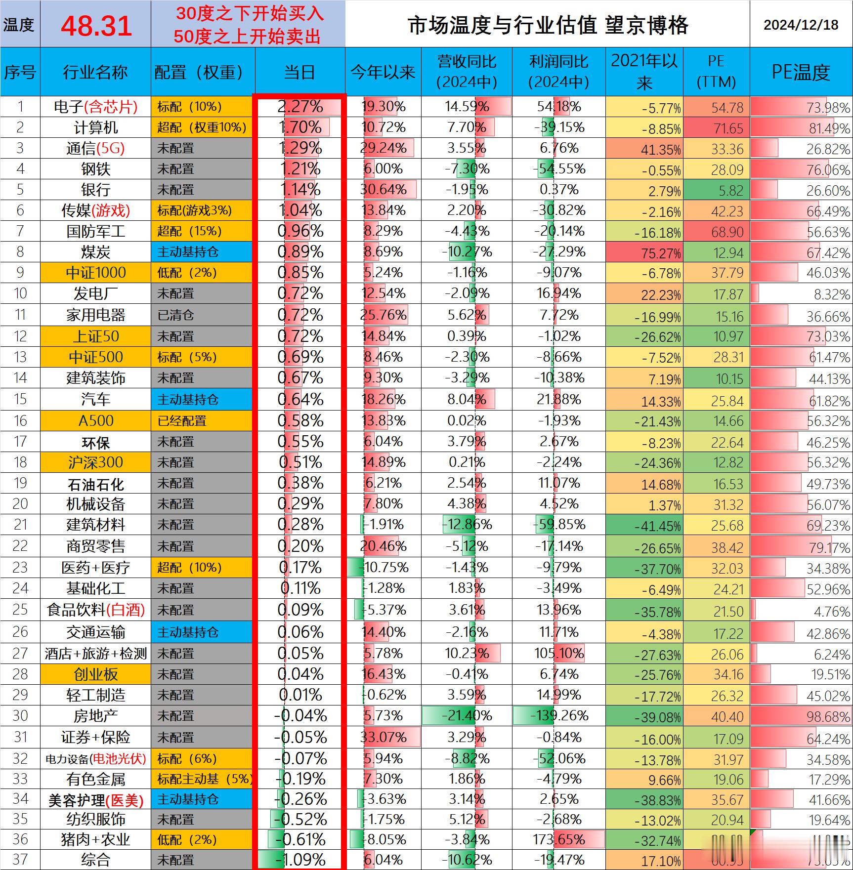 今天市场温度48.31统计数据不易，大家点赞支持。 基金[超话]  