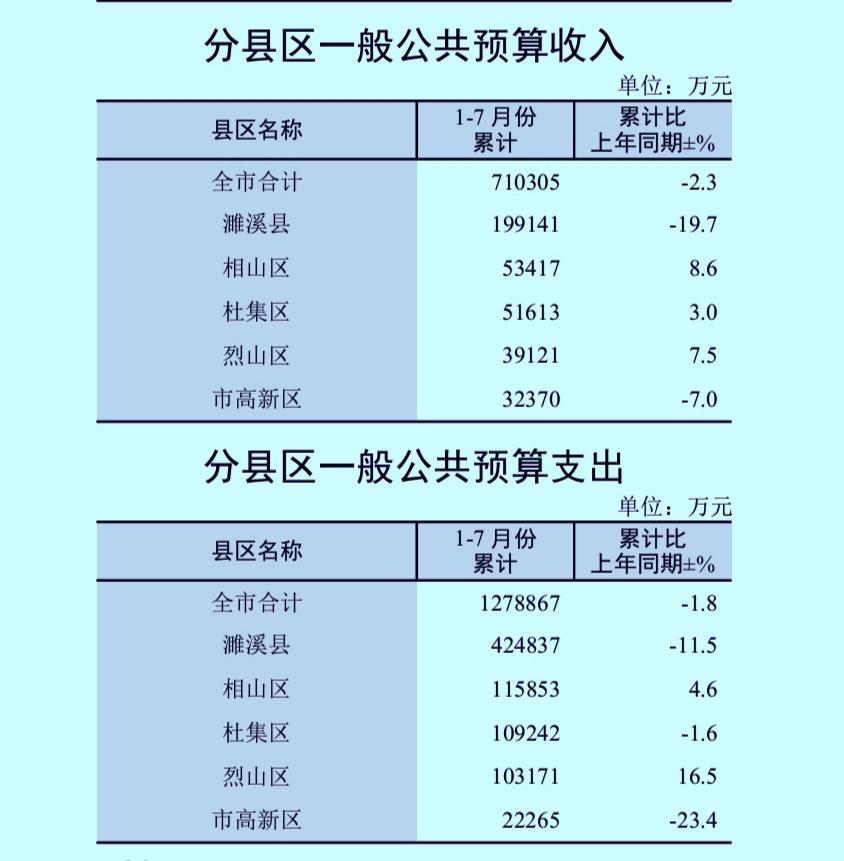 1-7月份淮北市各区县地方财政收入揭榜：濉溪跌破20亿仍居首   相山连续反超杜