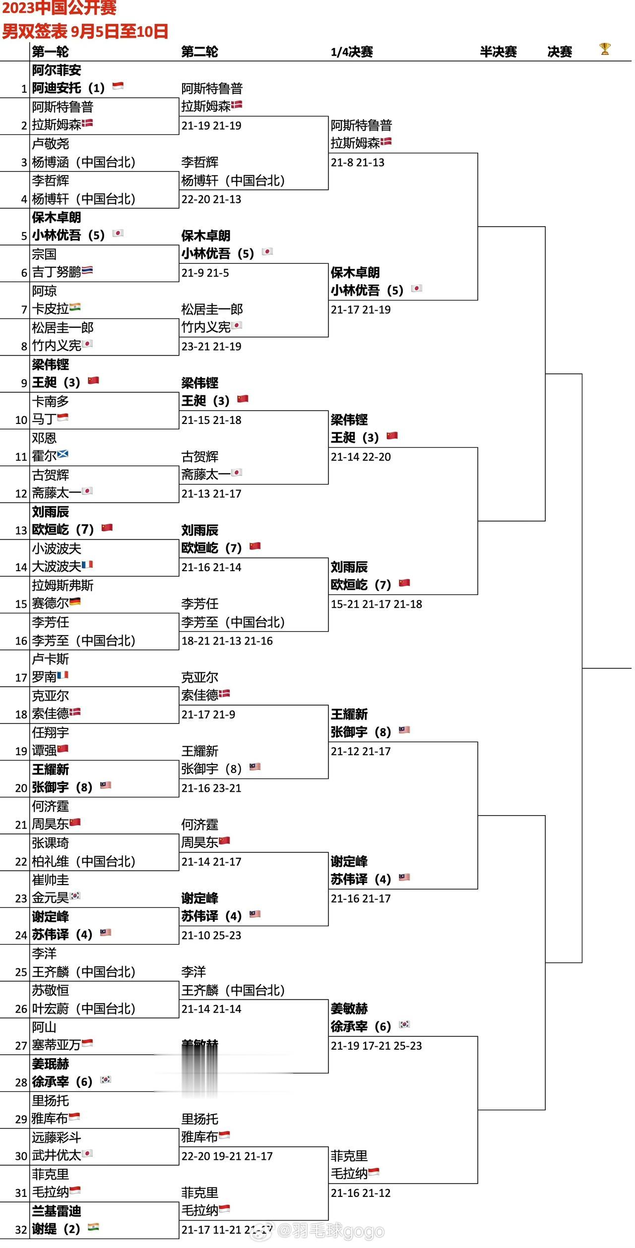 #2023年中国羽毛球公开赛#  男双八强对阵

上半区：
阿斯特鲁普/拉斯姆森