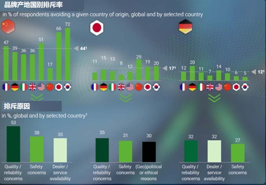 美国艾睿铂咨询发布《2026全球汽车消费者认知调查报告》，显示德系车在全球范围内