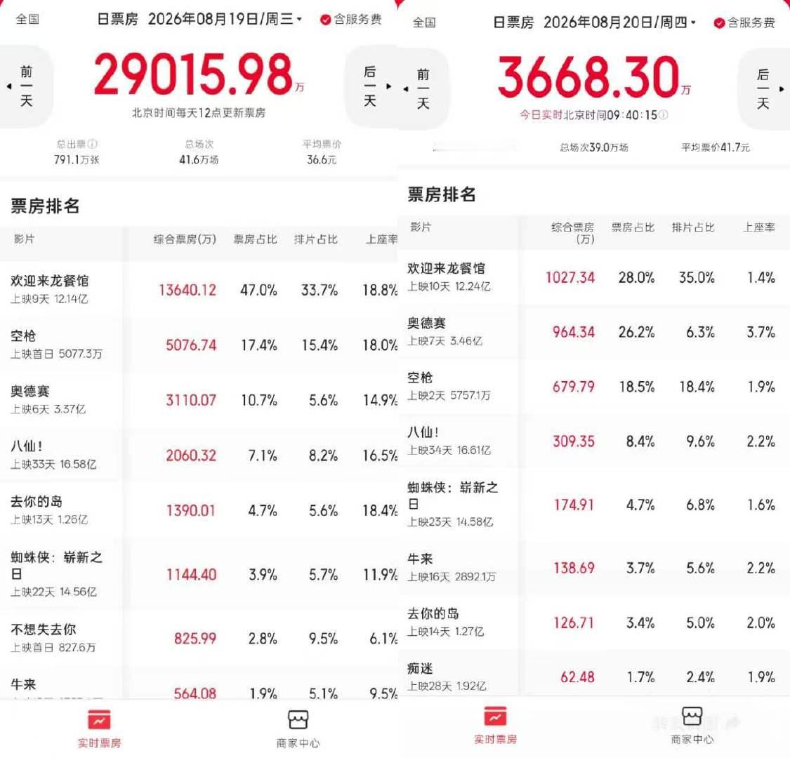 空枪排片占比空枪的上座率朱一龙、檀健次新电影《空枪》。这排片上座率可以吗。空枪 