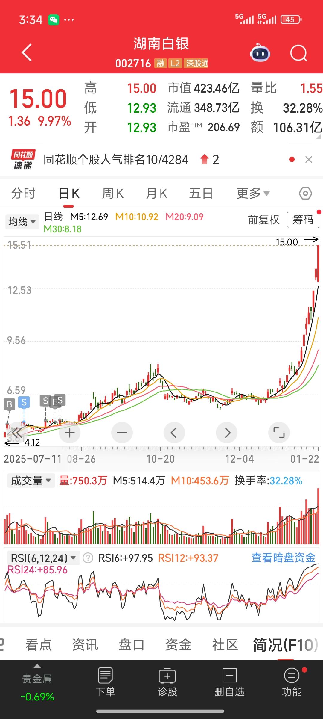 看着湖南白银一骑绝尘，心里满是剧痛。曾经七八月份时，我对它满怀期待。彼时黄金已然