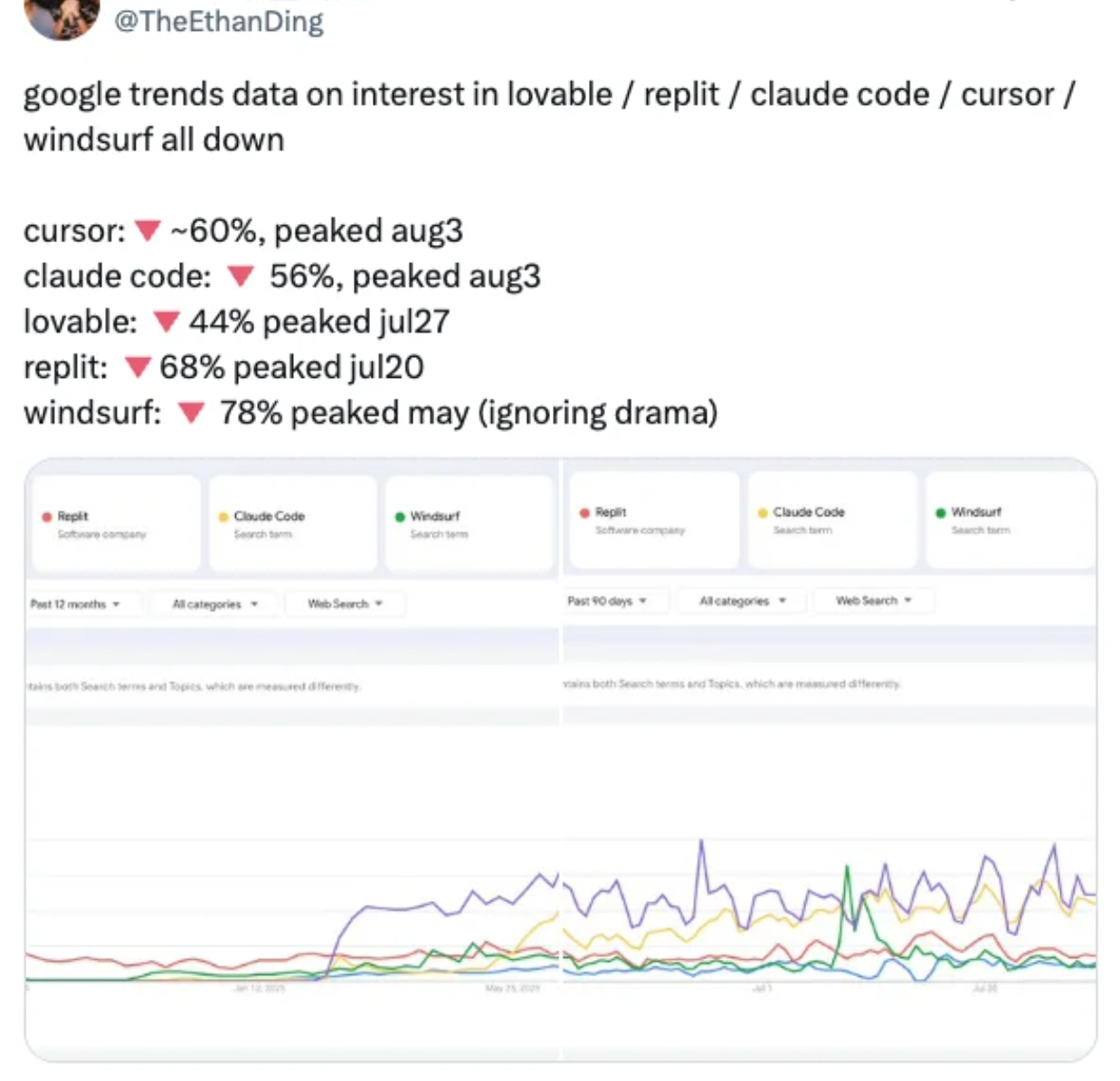 AI编程工具的热度已经开始集体下滑了：Cursor搜索量比8月初高点跌了60%，