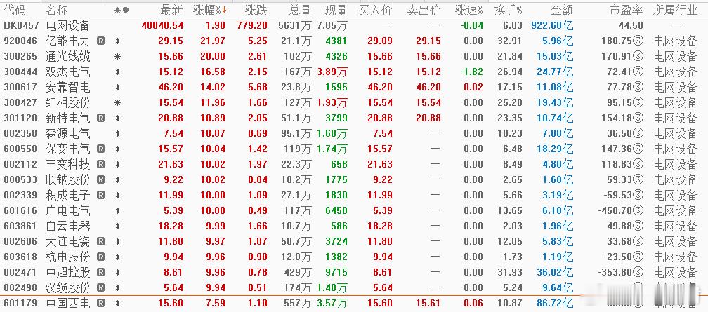 订单AI电网设备板块逆势走强A股行情【订单排至2027年，AI引爆电力需求 】2