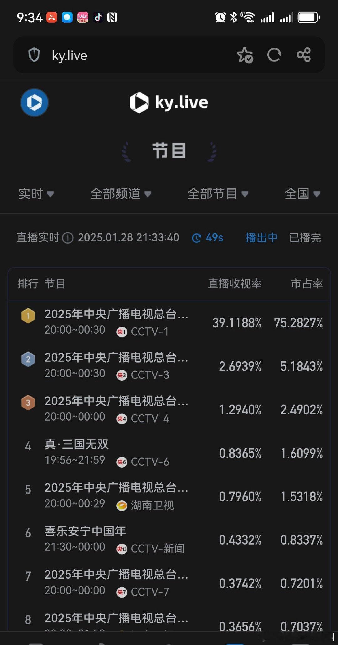 春晚的收视率 