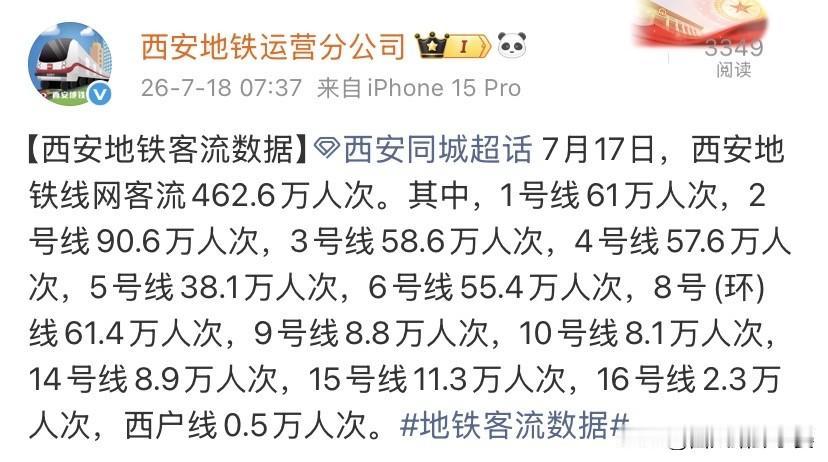 7月17日西安地铁客流排名出炉！全网梯队差距一目了然

随着全国暑期出行高峰全面