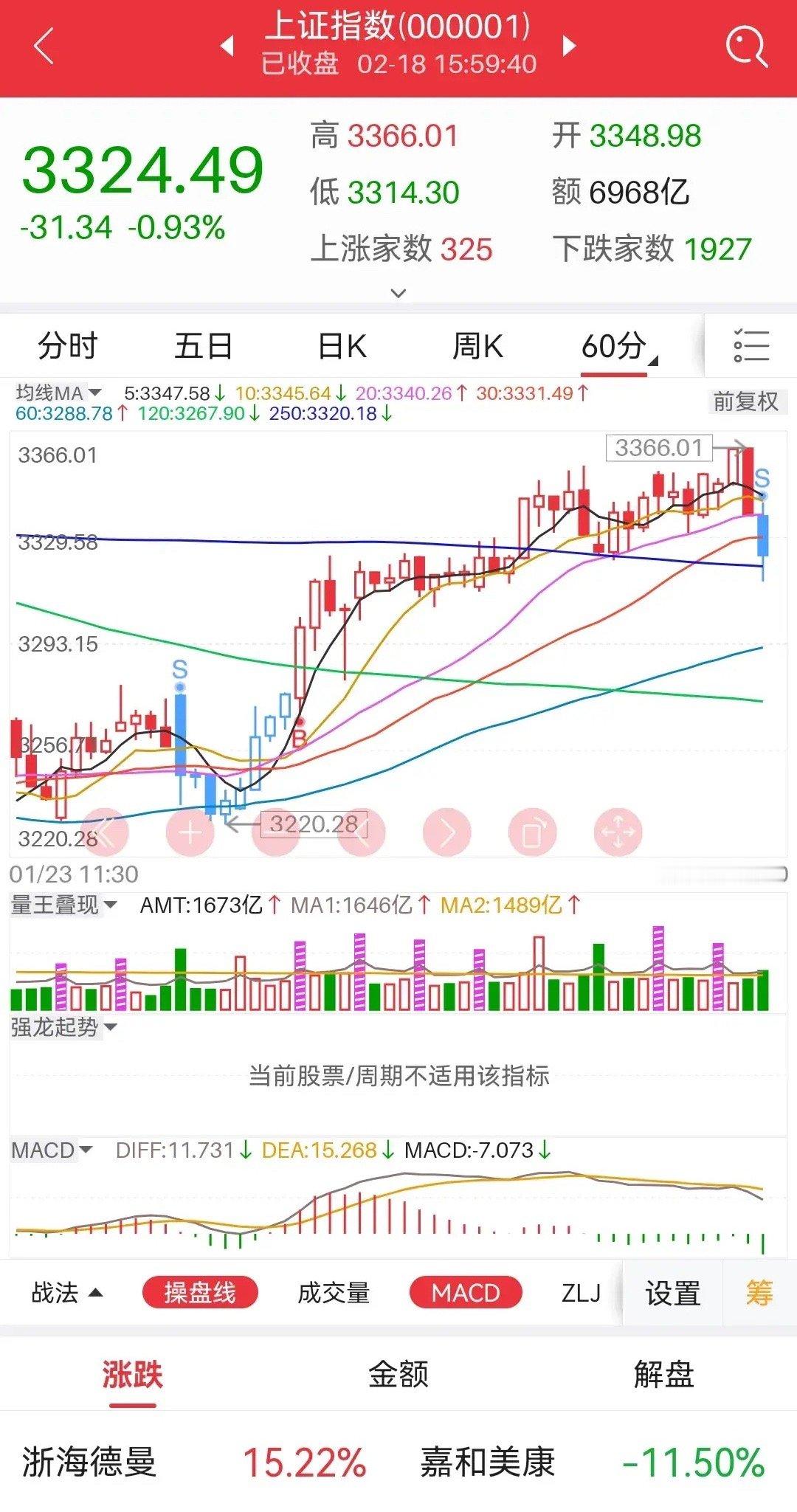 今天两市双双调整，权重虽有护盘但个股情绪退潮，60分钟出S点短趋势转弱，但中期上