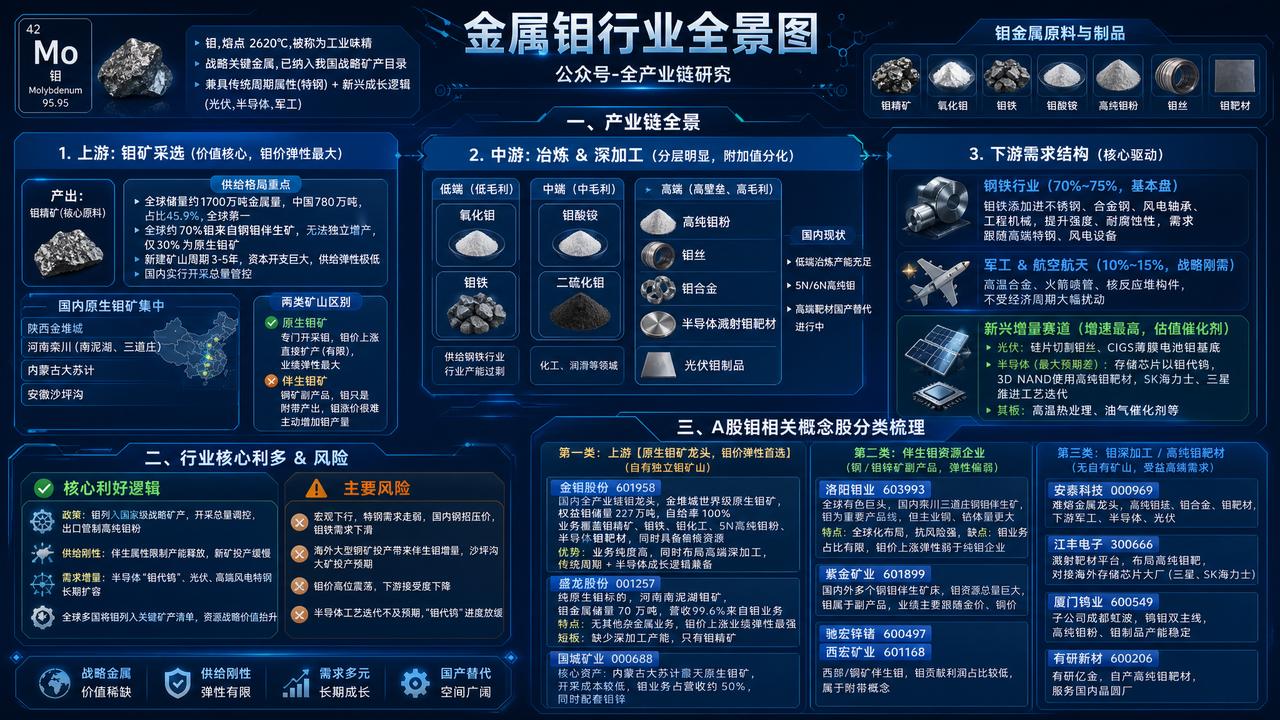 金属钼行业全景图