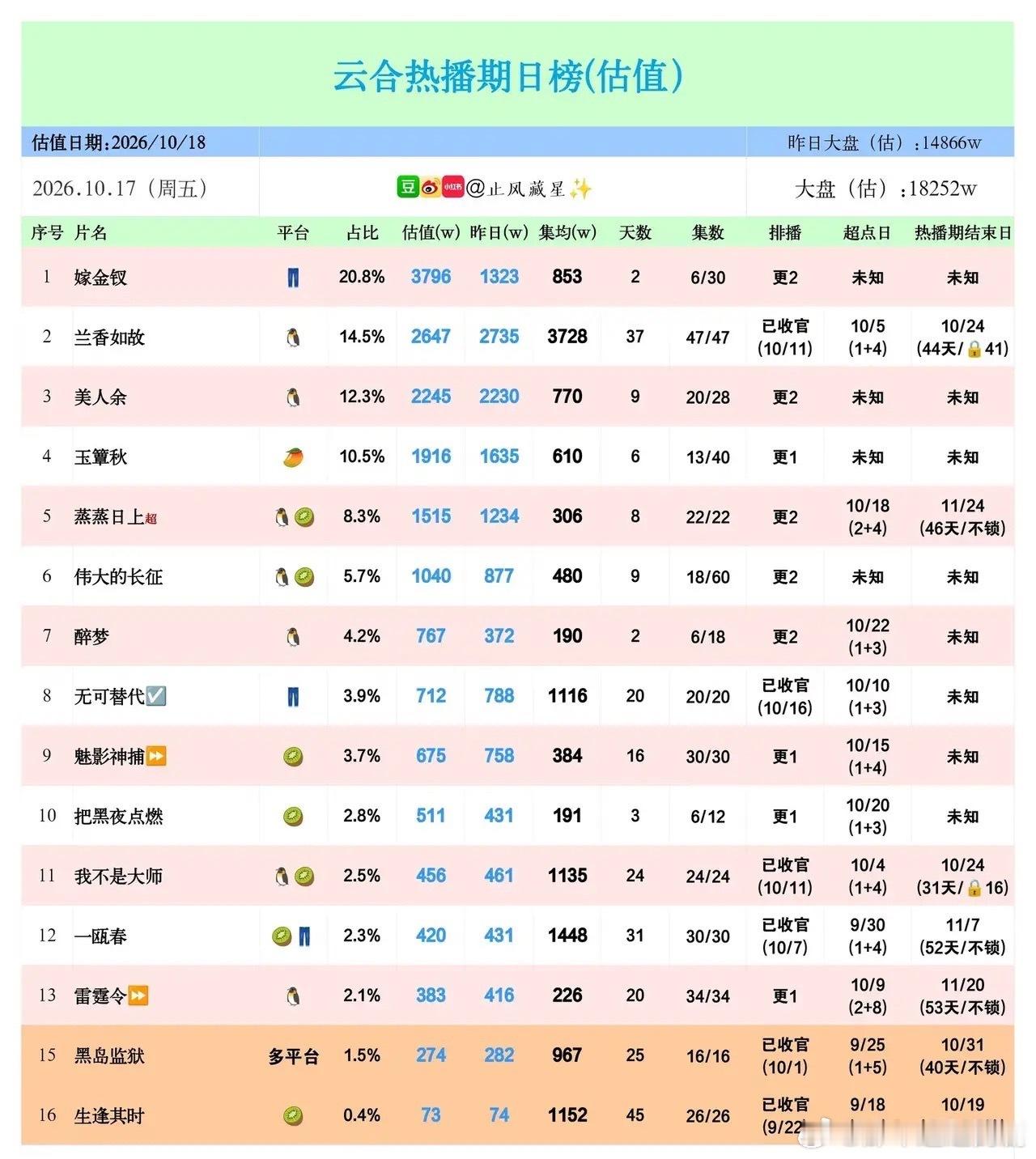 势头挡不住！《嫁金钗》开播2天，估值直接冲到近3800万云合最新估值日榜太有看头