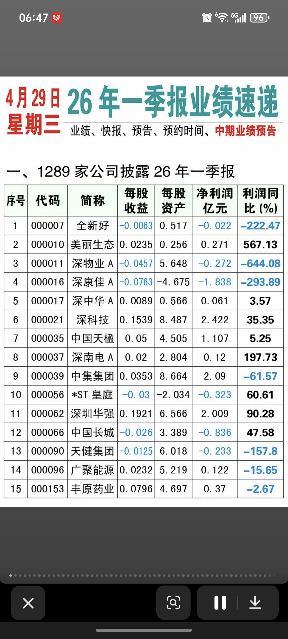 4.29周三  最新：一季报业绩速递！

175家公司披露一季报
每股收益、净利