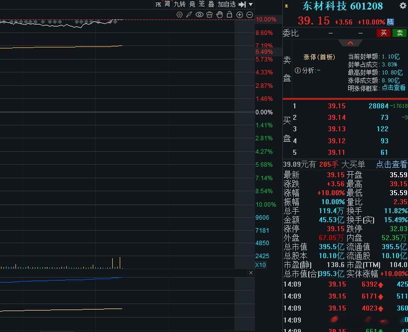 继红星发展后的第二个涨停板东材科技，今天收获双涨停，宝们，今天吃肉爽不爽啊！ 