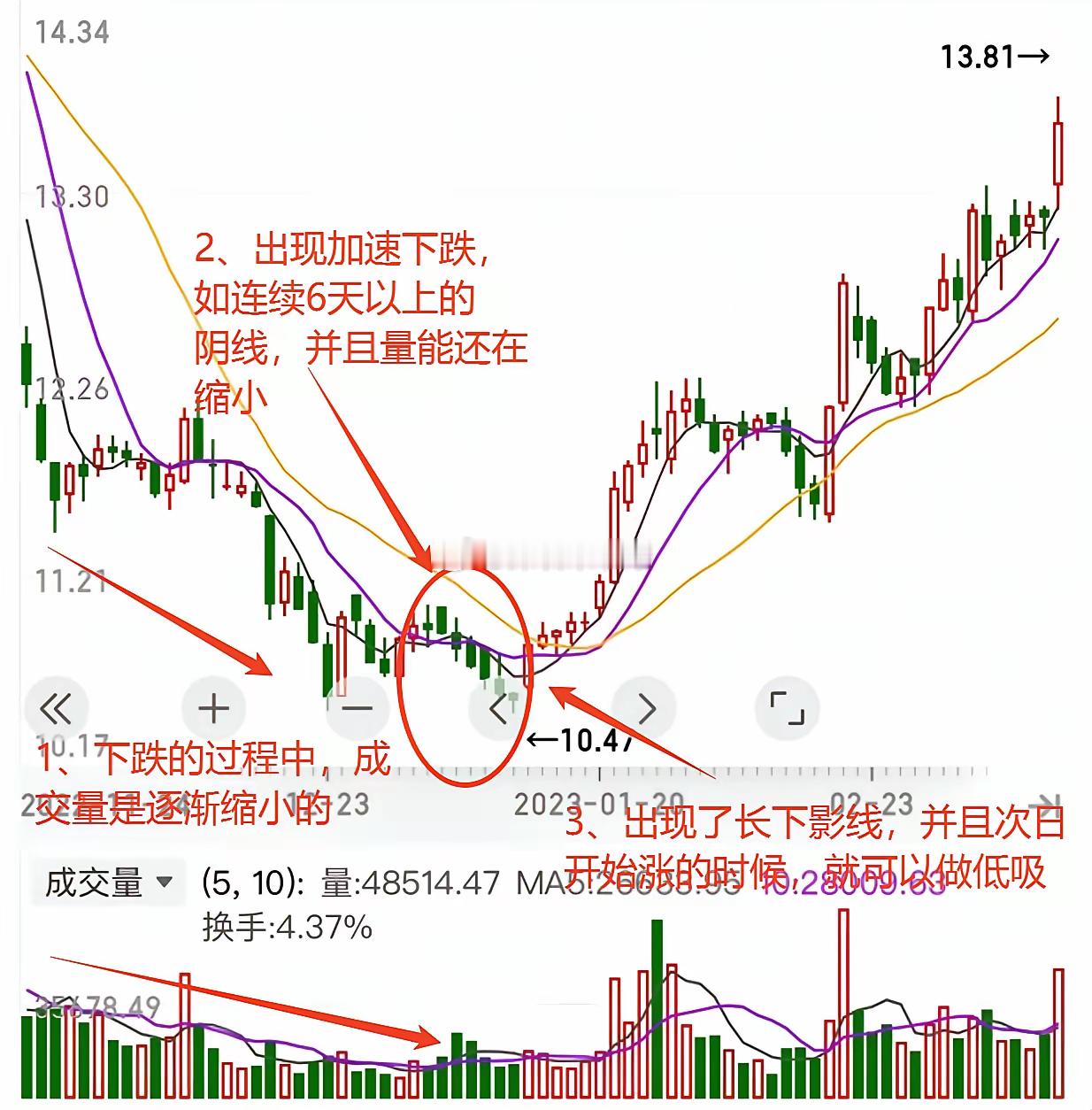 分享一个低吸的形态模型，大部分人特别是新手朋友爱做低吸，但是往往都是停留在分时低