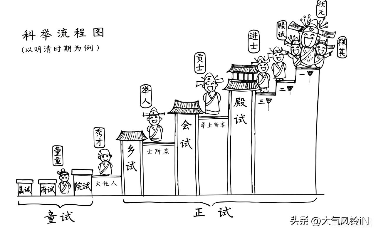 下面是一张明清时期的科考图，能说明对应现在学生各阶段考试学位的才是真正实打实的高