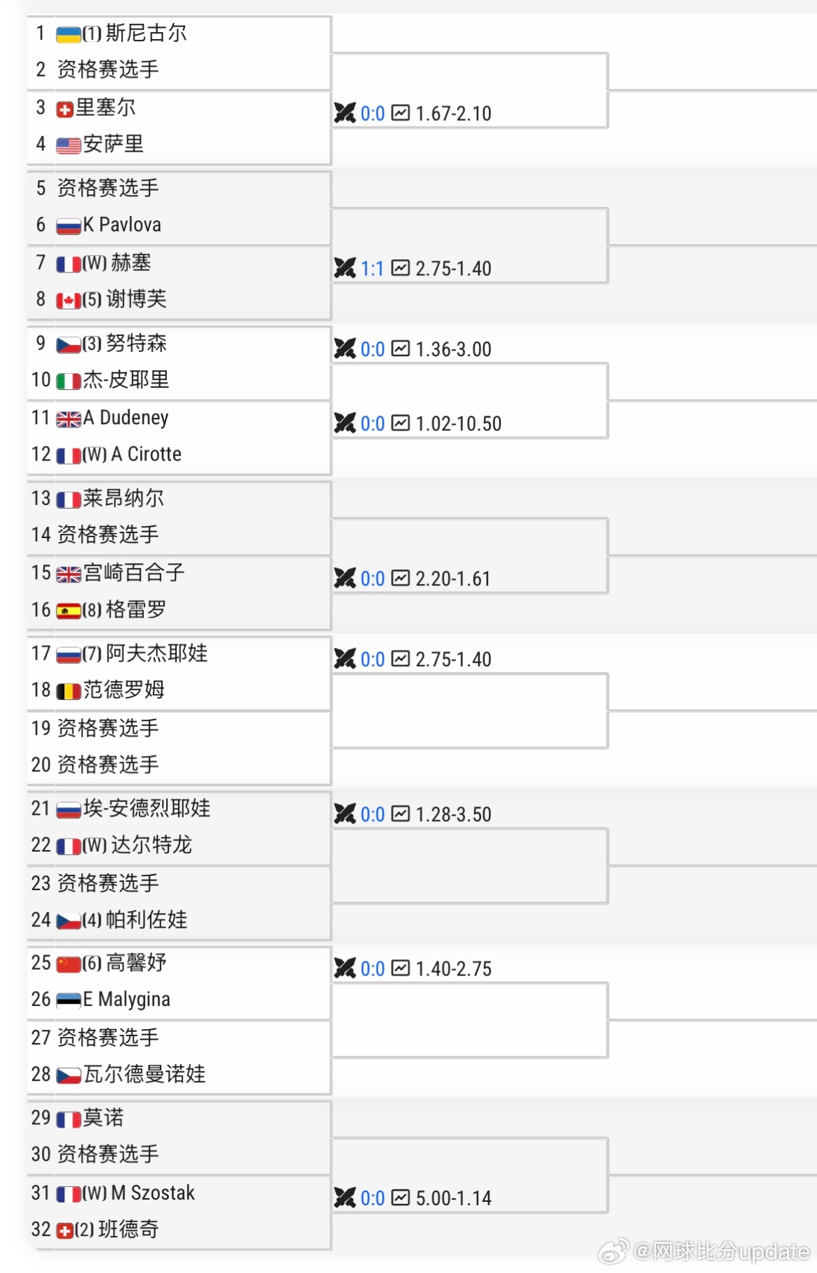 🔥高馨妤冲击法网资格赛 最后一站🇫🇷W75签表🇨🇳高馨妤vs🇪🇪M
