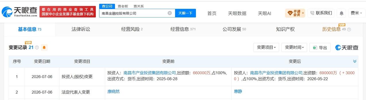 南昌金融控股公司增资至69亿
天眼查App显示，近日，南昌金融控股有限公司发生工