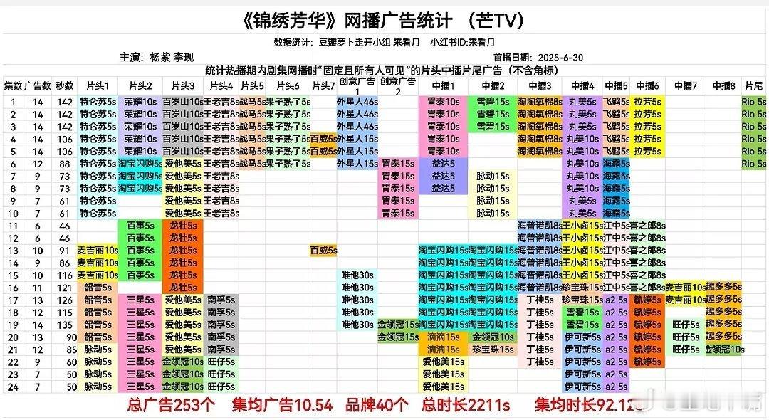 锦绣芳华大结局圆满感锦绣芳华全平台招商史冠《锦绣芳华》今日超点直通大结局！网播广