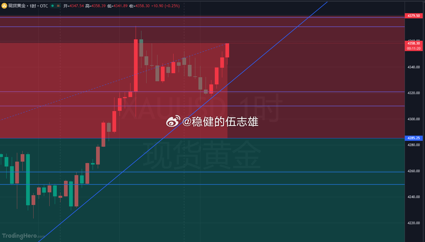 黄金4358位置空，6美金刹车，小小参与一下，目标10-15美金！！黄金金价