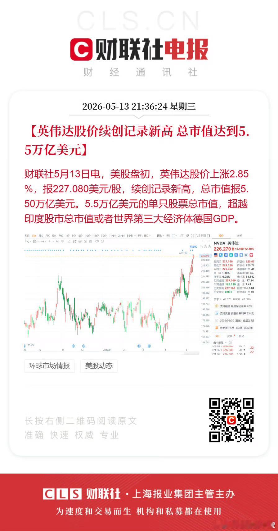 英伟达股价续创记录总市值达5.5万亿美元。 