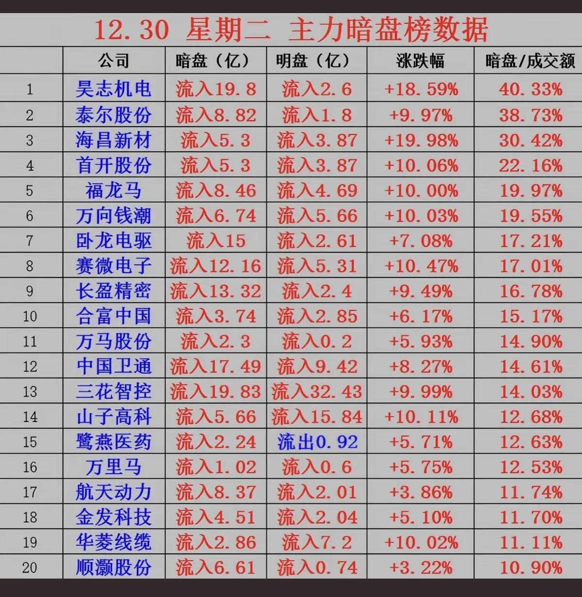 12月30日，周二A股主力暗盘资金流向图！！！

昊志机电暗盘资金流入19.8亿