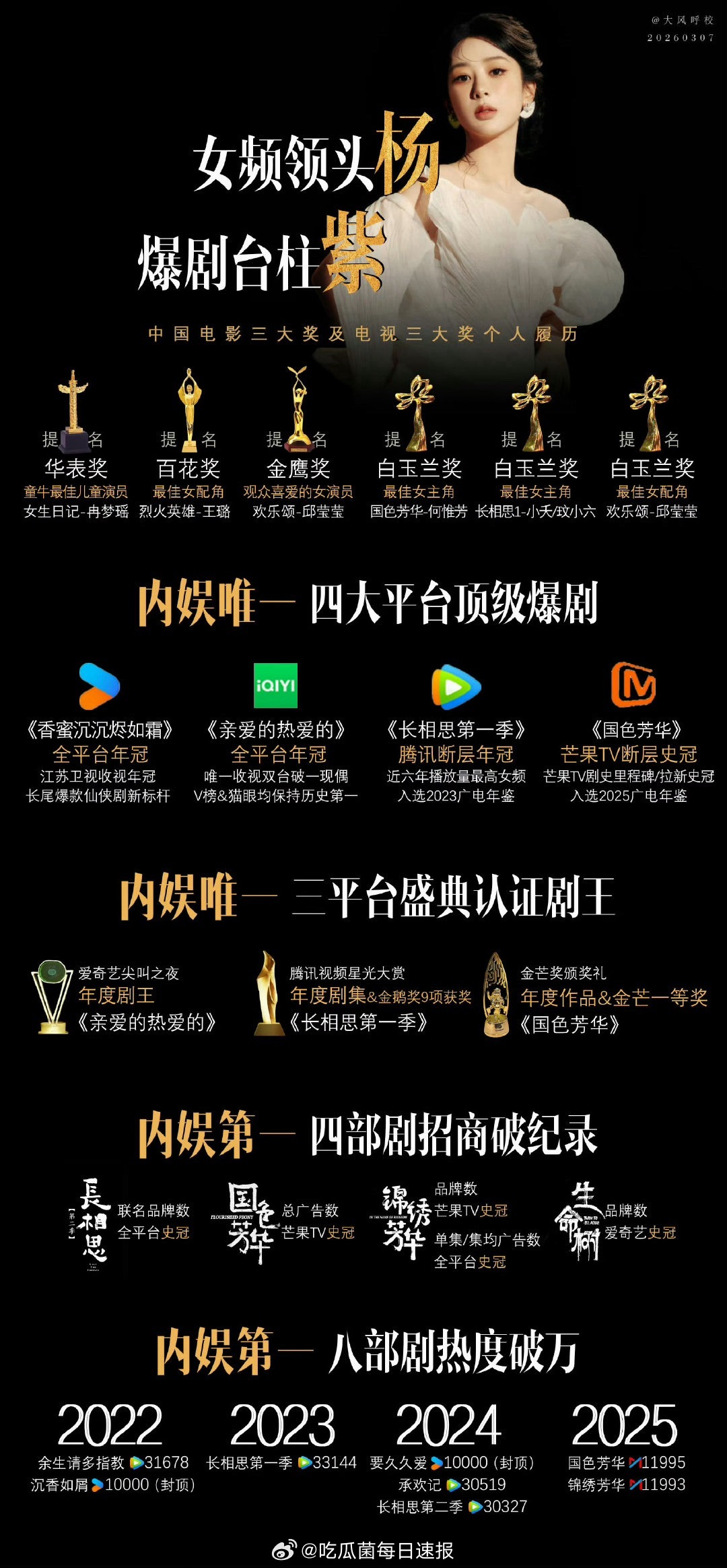 杨紫今晚获封白玉兰视后，实绩更上一层楼！现在的901花就是杨紫、周冬雨、迪丽热巴