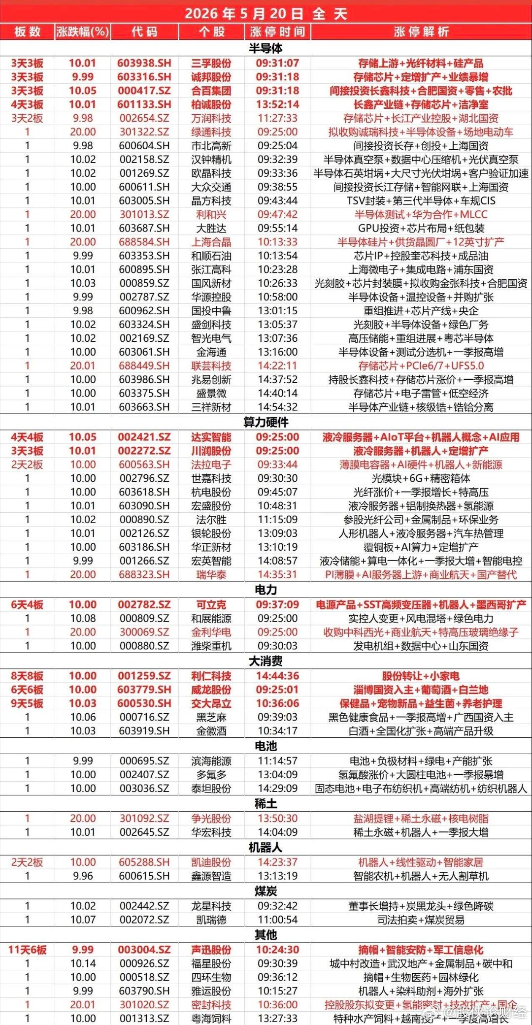 5月20日涨停复盘 