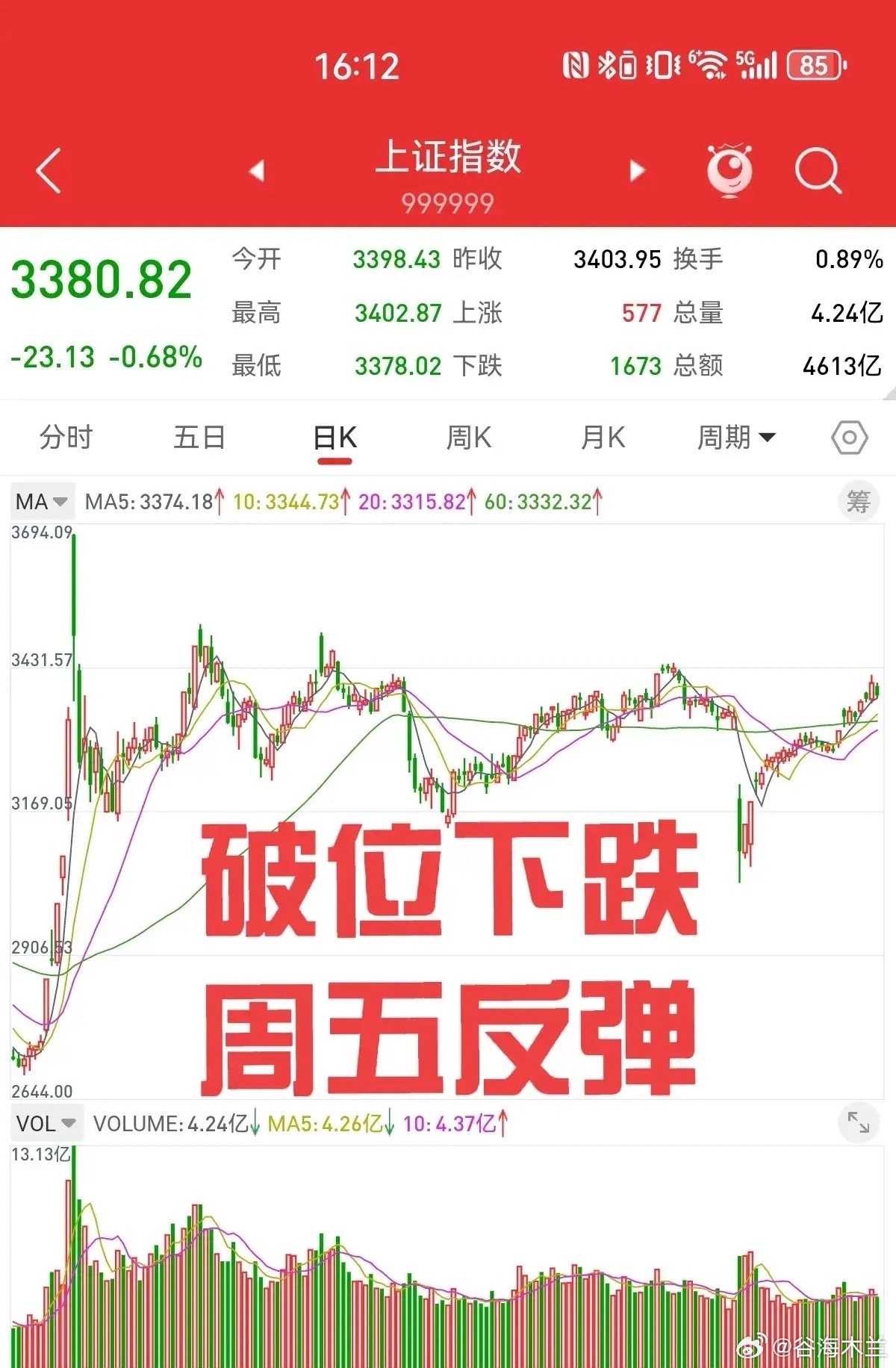 5月15日收评，行情如我所料，上证指数大幅下跌，深成指和创业板已经破位。阶段性顶