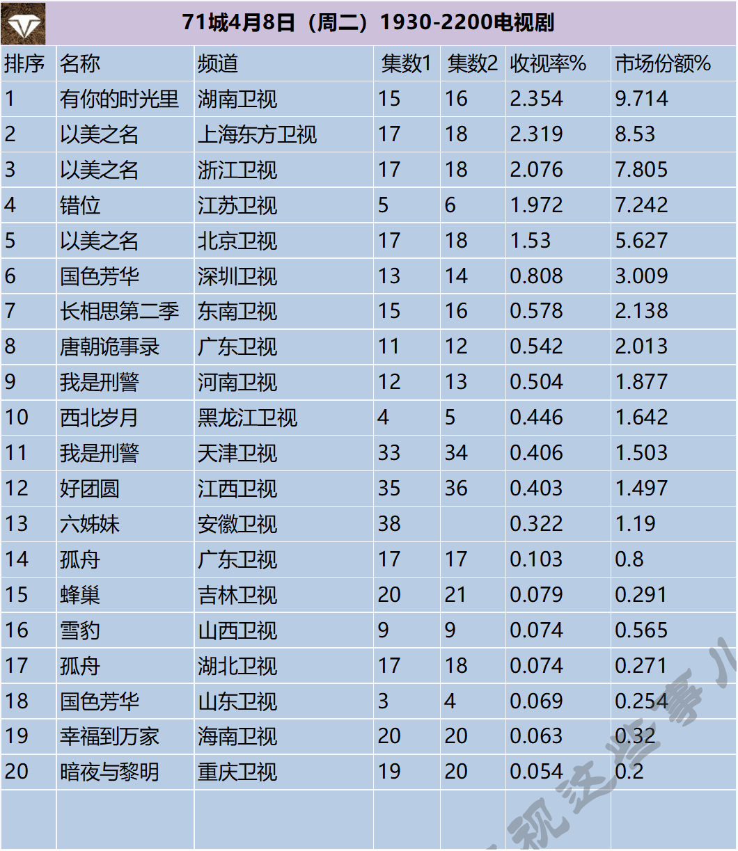 71城4月8日（周二）1930-2200电视剧 ​​​