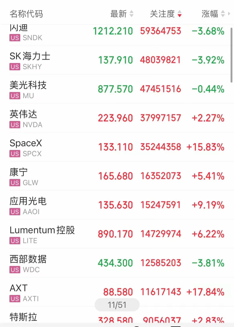 美股三大指数集体上涨，道琼斯、标普创新历史新高，而存储芯片却在下跌，SpaceX
