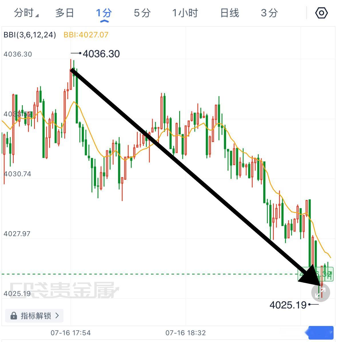 高空又又又一次拿下，区间震荡找准压力位置进空很难吗？高空就是收割，4035空单进