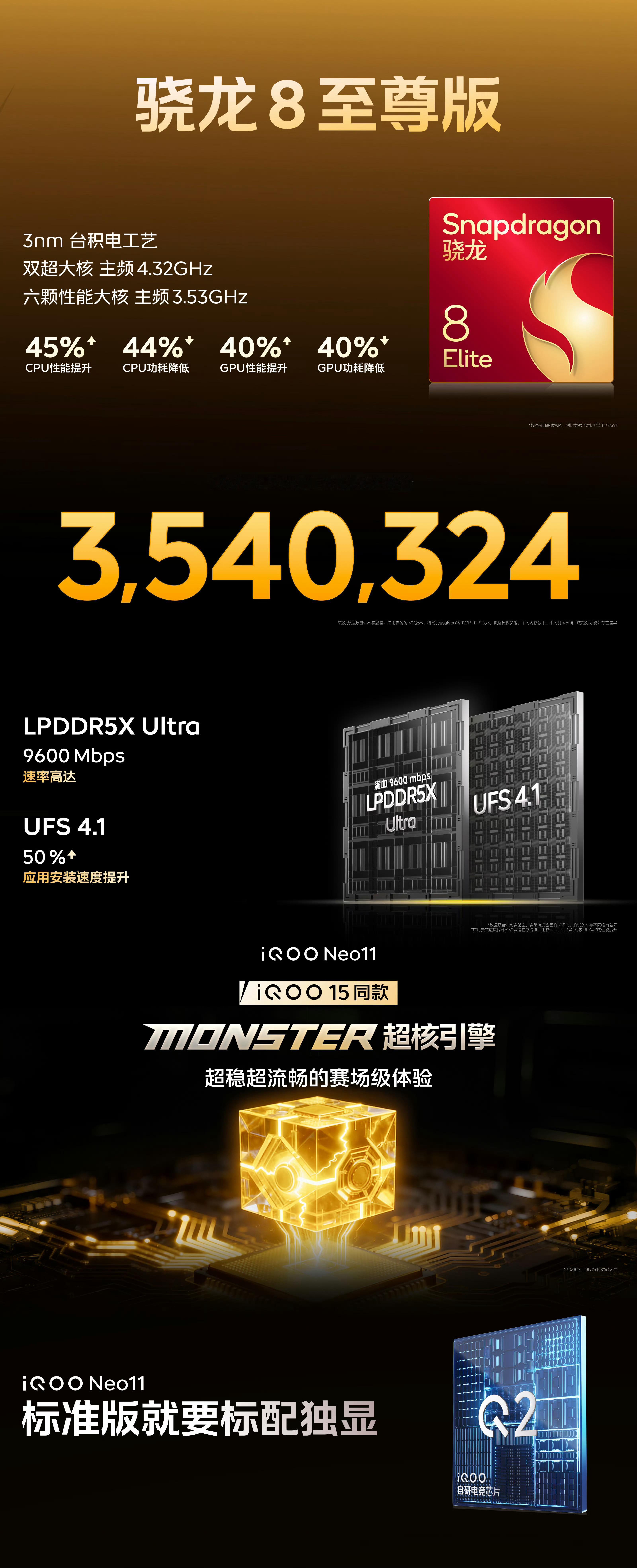 iQOO Neo11搭载骁龙8至尊版，354W跑分成绩给力[666]，Monst