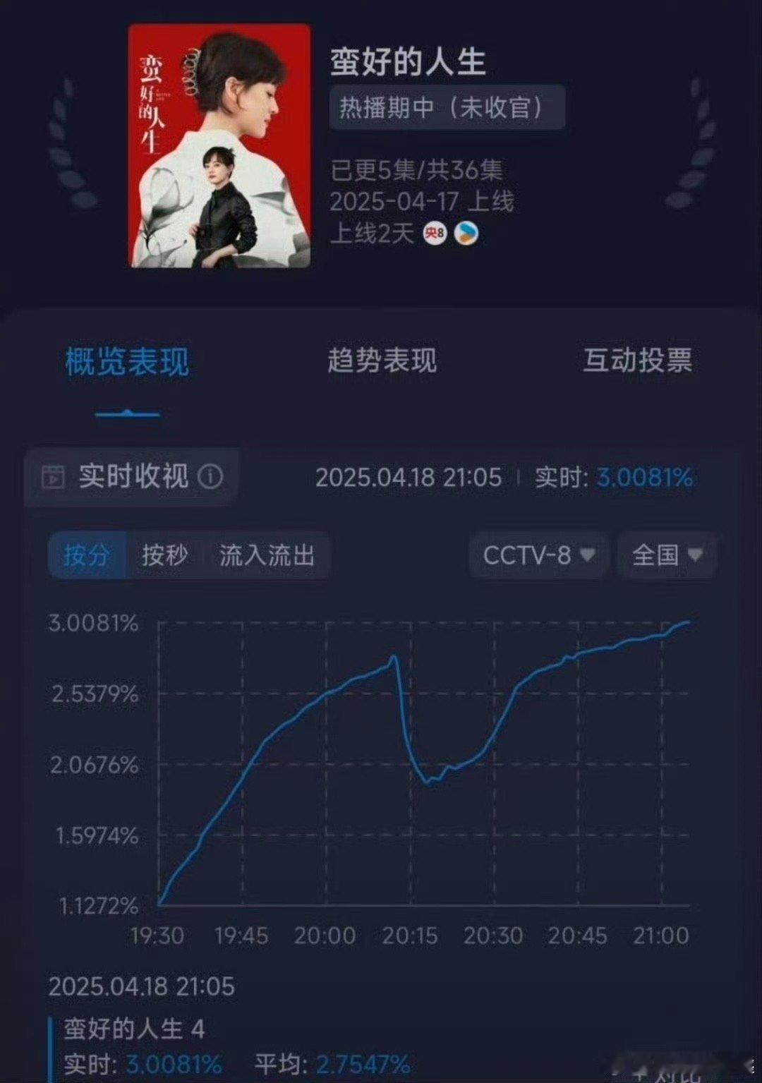孙俪新剧次日热度孙俪新剧次日云合翻5倍39岁保险员胡曼黎婚姻事业双崩，却靠拼命逆