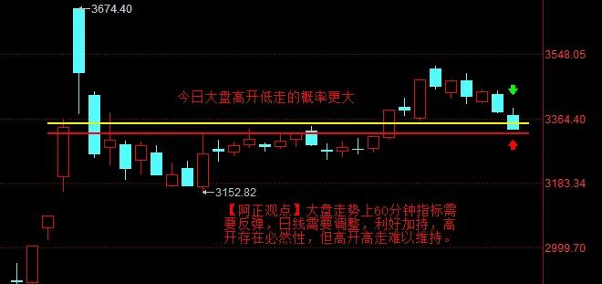 【11月18日A股盘前分析：今日大盘存在高开低走的可能】

        【今