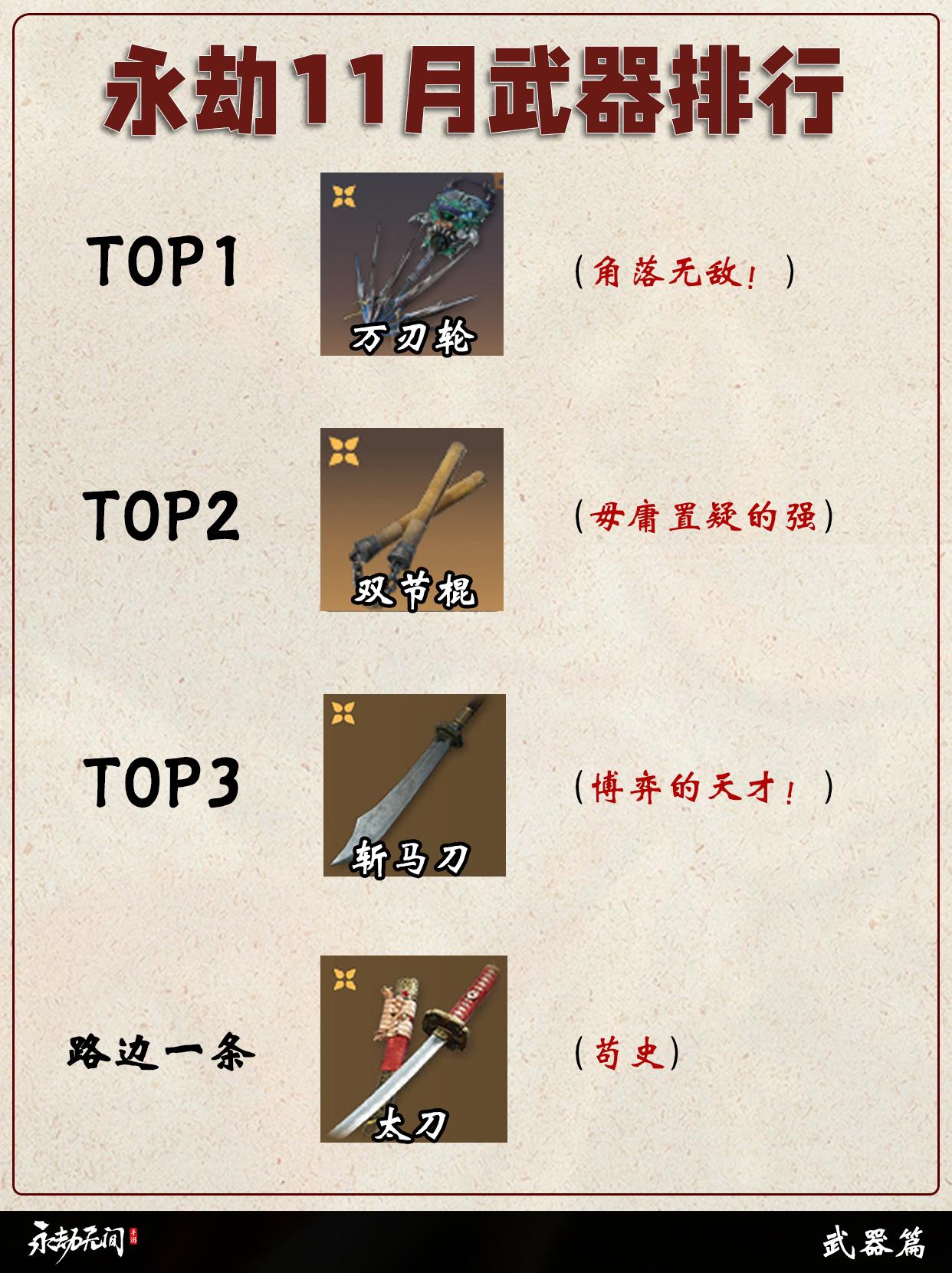 永劫11月武器排行。