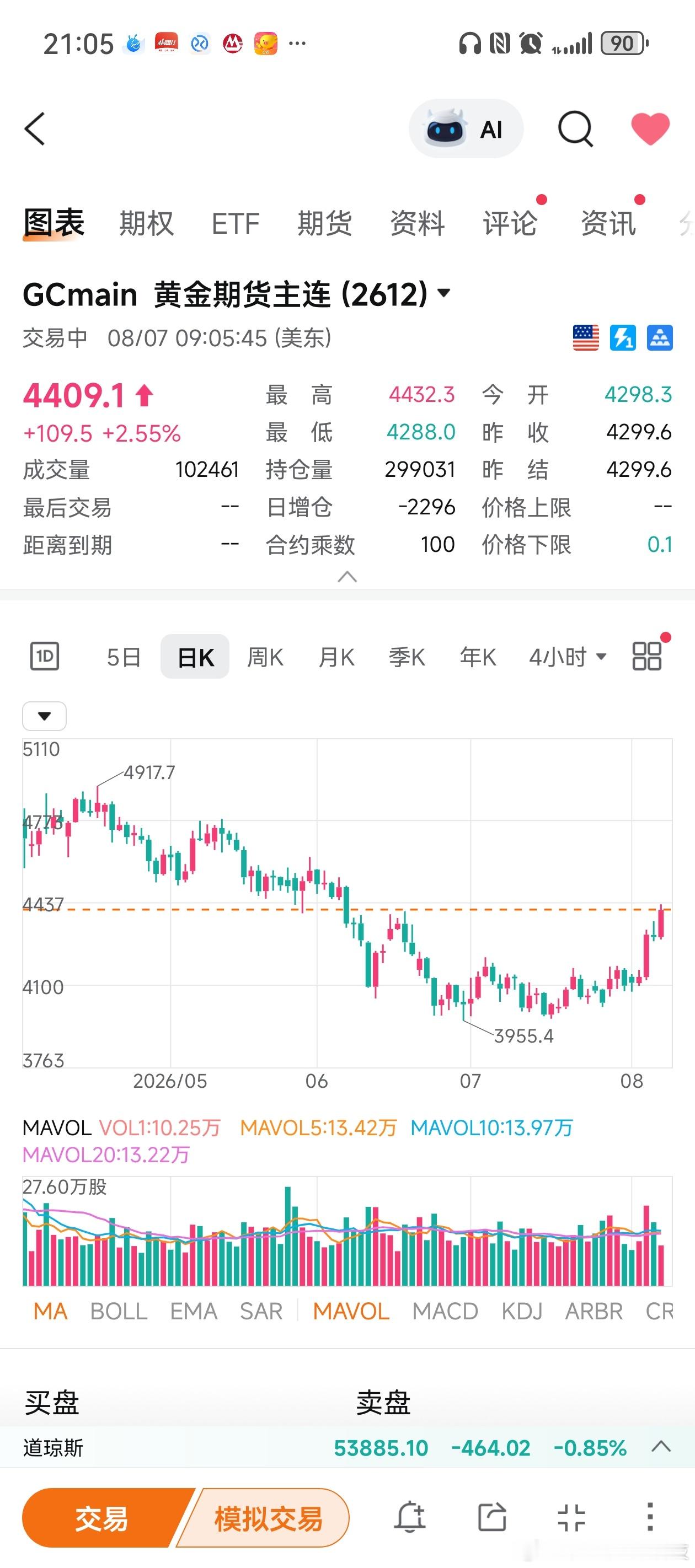 【非农数据爆冷，金价狂飙！】最新公布的美国7月季调后非农就业人口减少2.3万人，