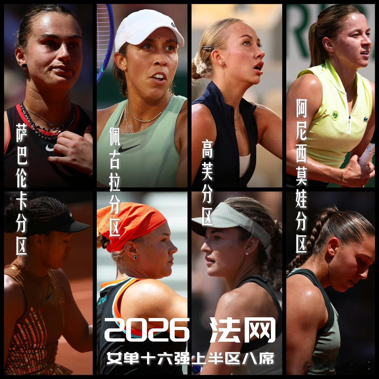 【高芙与阿尼西莫娃双双出局！法网女单十六强上半区八席落位！】

高芙三盘被波塔波