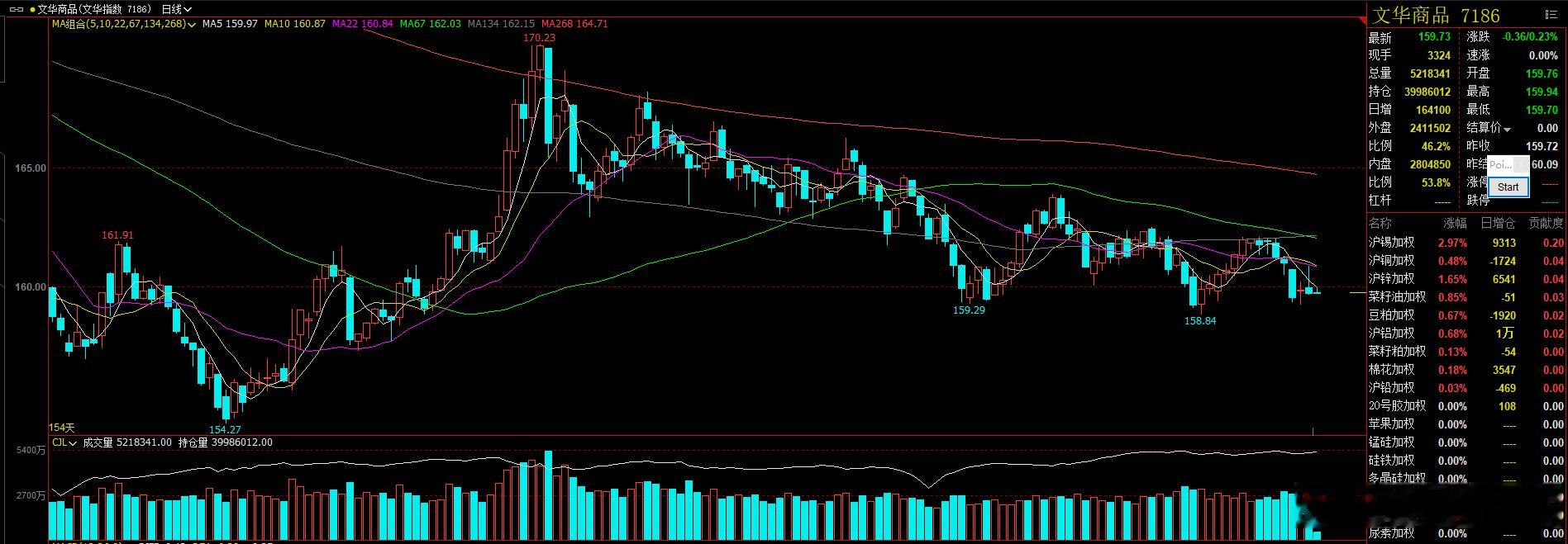 文化指数这样走势，进一步下行破位158.84的概率增大！ 