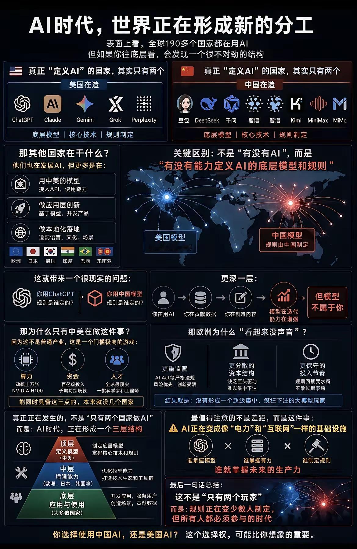 AI时代全球新格局·三层分工精简解读
 
一、顶层：中美双寡头·定义AI规则
 