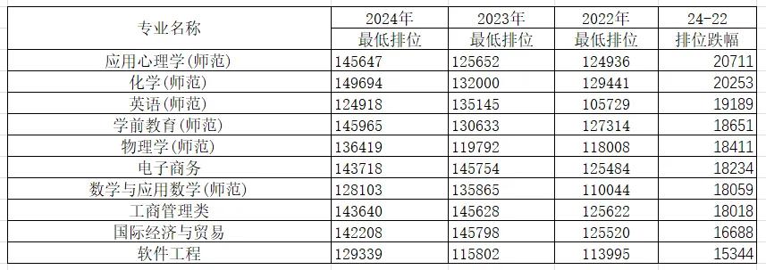 肇庆学院各专业近三年录取排位涨跌幅统计！（物理类）
从数据上看，制药工程位居物理