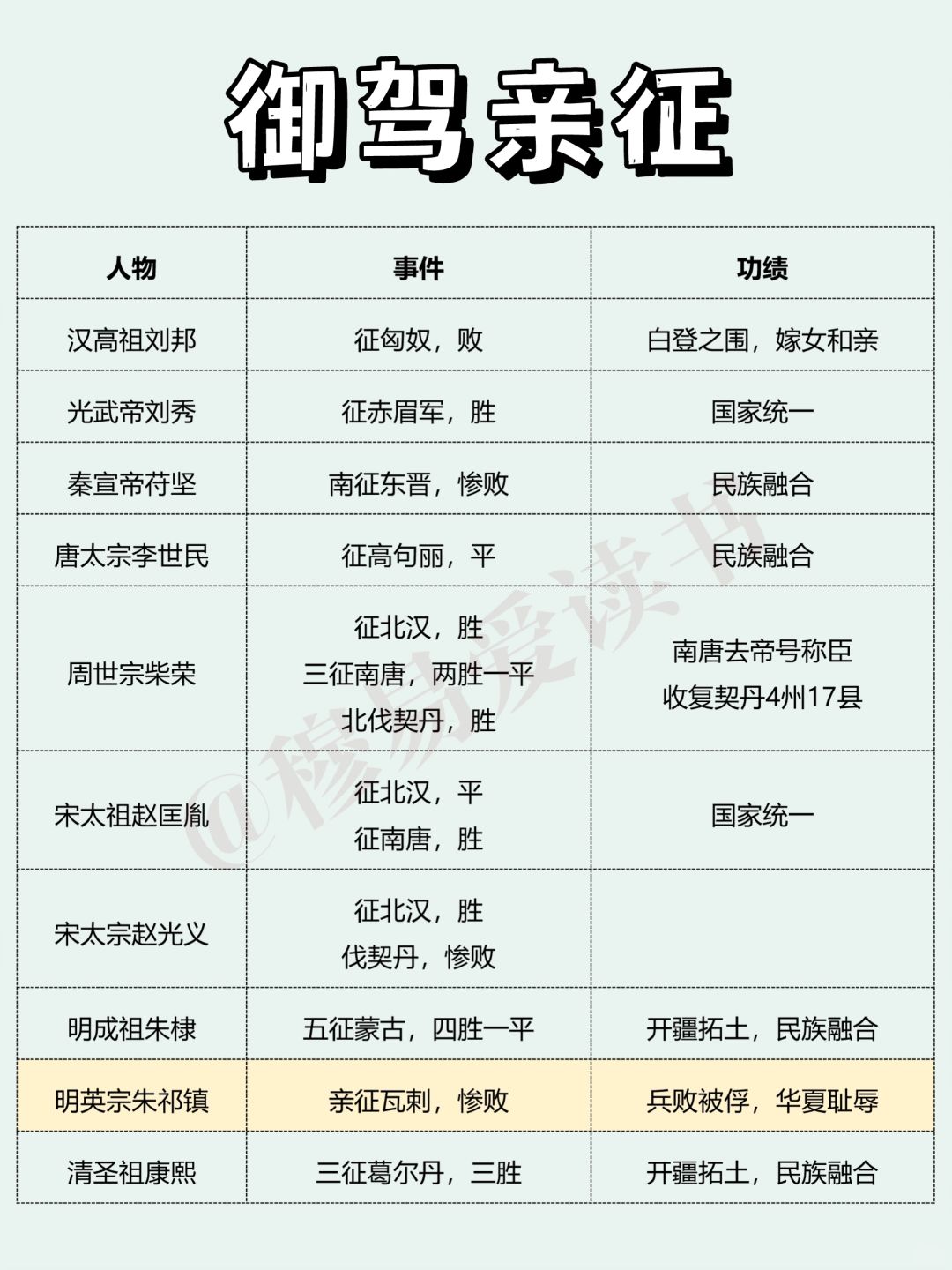 我国历史上有名的御驾亲征皇帝