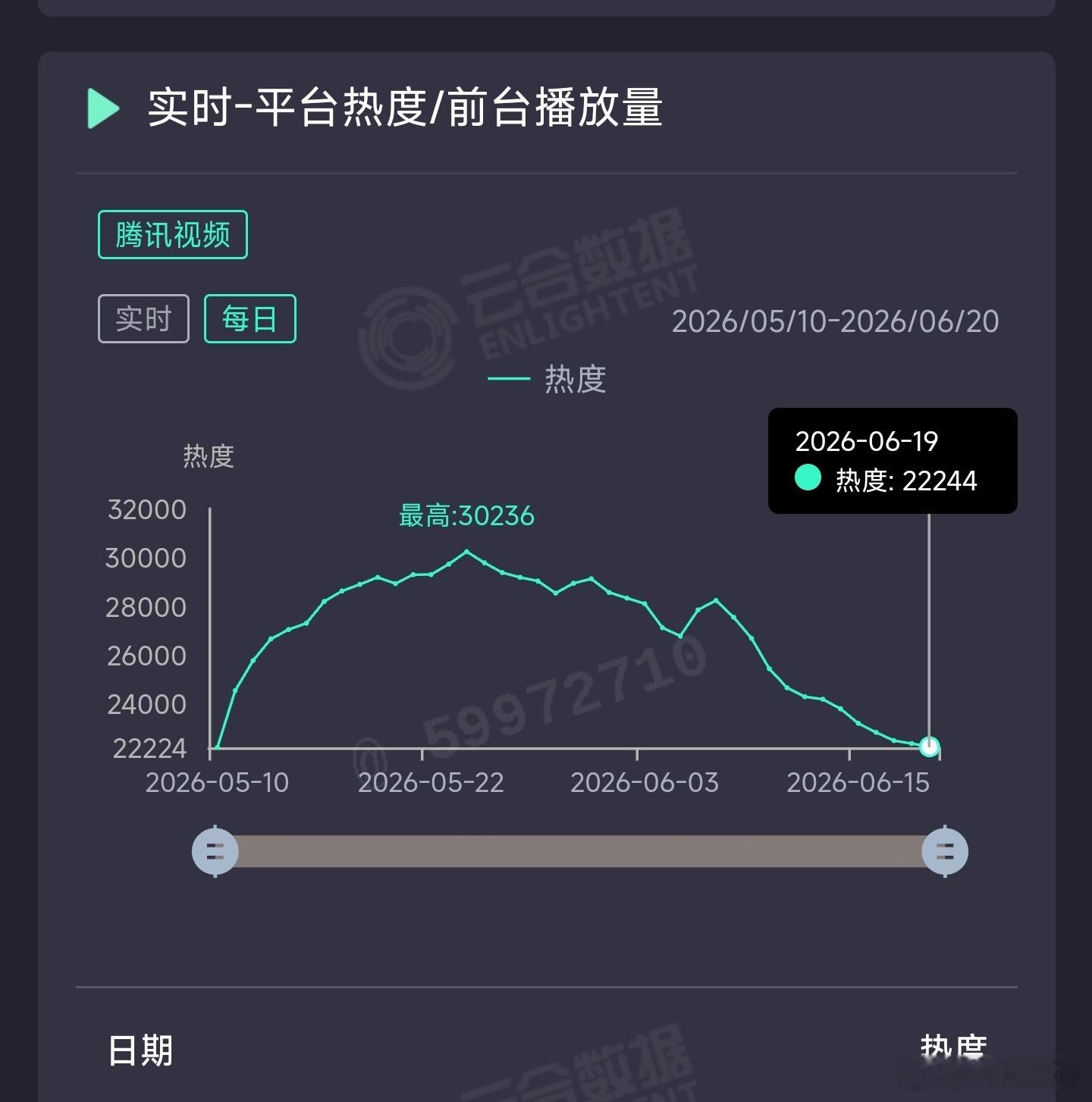 主角昨日云合推测2400万上下。 