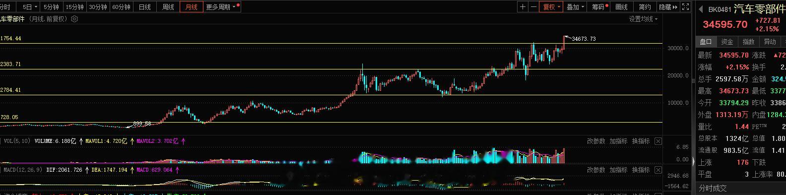 汽车零部件第三空间的突破，再往上就是第四空间40000点的目标了#A股[超话]#